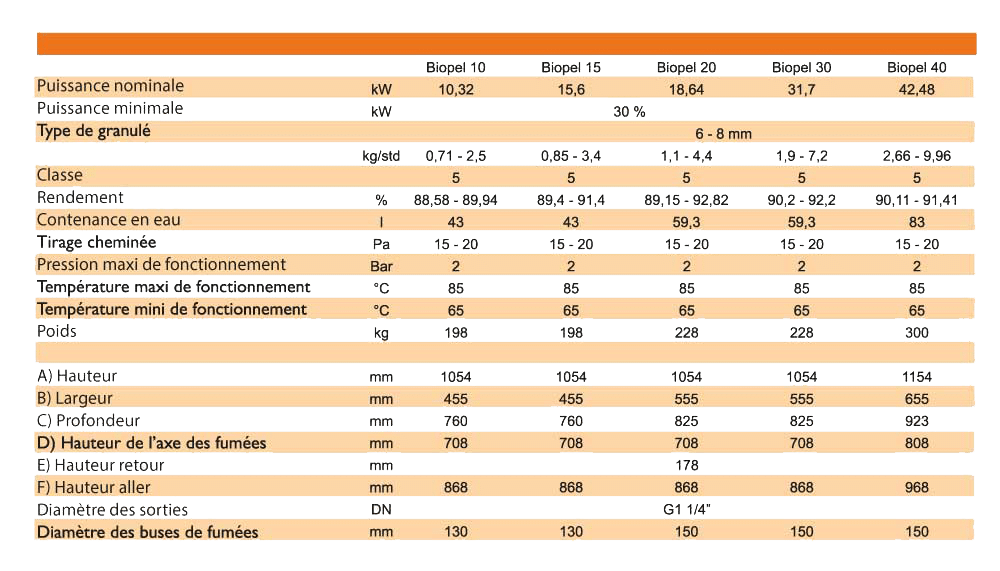 Tableau Biopel